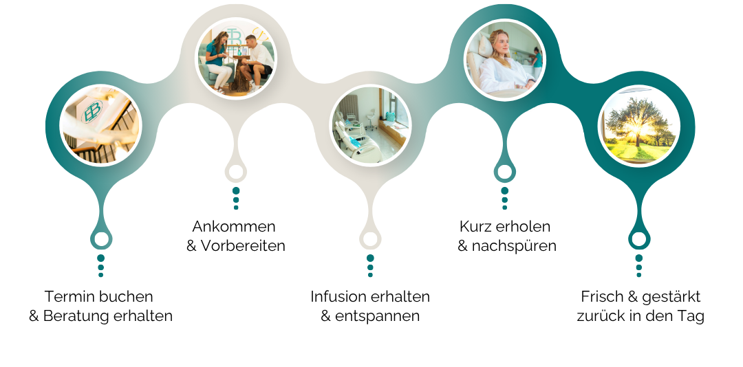 Ablauf Dresden HeyDay Infusionen Illustration des Infusionsablaufs bei HeyDay Infusion Dresden – Beratung, Entspannung und hochwertige Vitamininfusionen.
